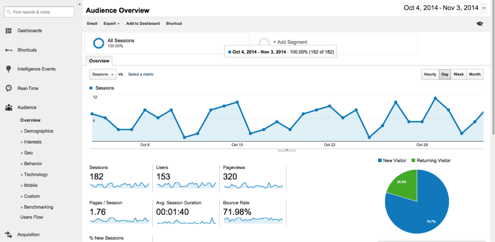Google Analytics Audience Overview